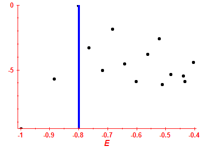 Strength function log
